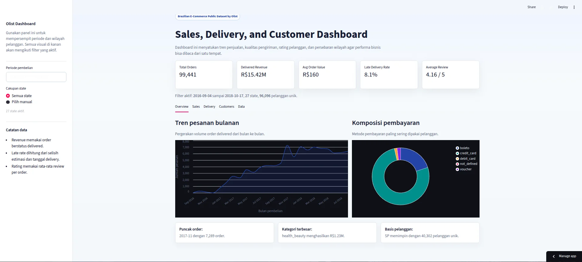 Olist Sales & Delivery Analytics Dashboard